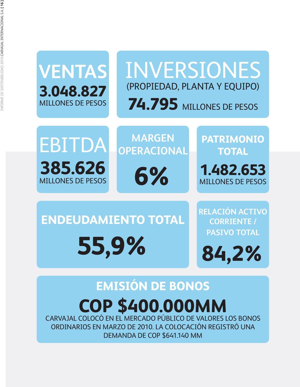 626 millones de pesos Margen Operacional 6% Patrimonio total 1.482.
