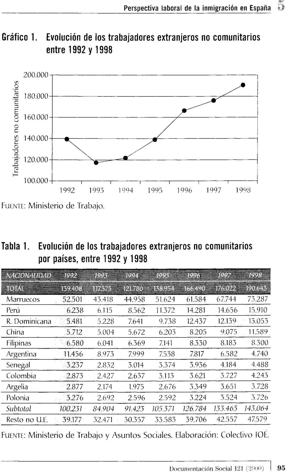 EVOLUCIÓN DE LOS TRABAJADORES EXTRANJEROS NO COMUNITARIOS POR PAÍSES, ENTRE 1992 Y 1998., - ; MARRUECOS 52.50! 45.4I8 44.958 5L.B24 BL.584 67.744 75.28/ PERÚ 6.258 6.115 8.562 11.572 14.281 14.656 15.