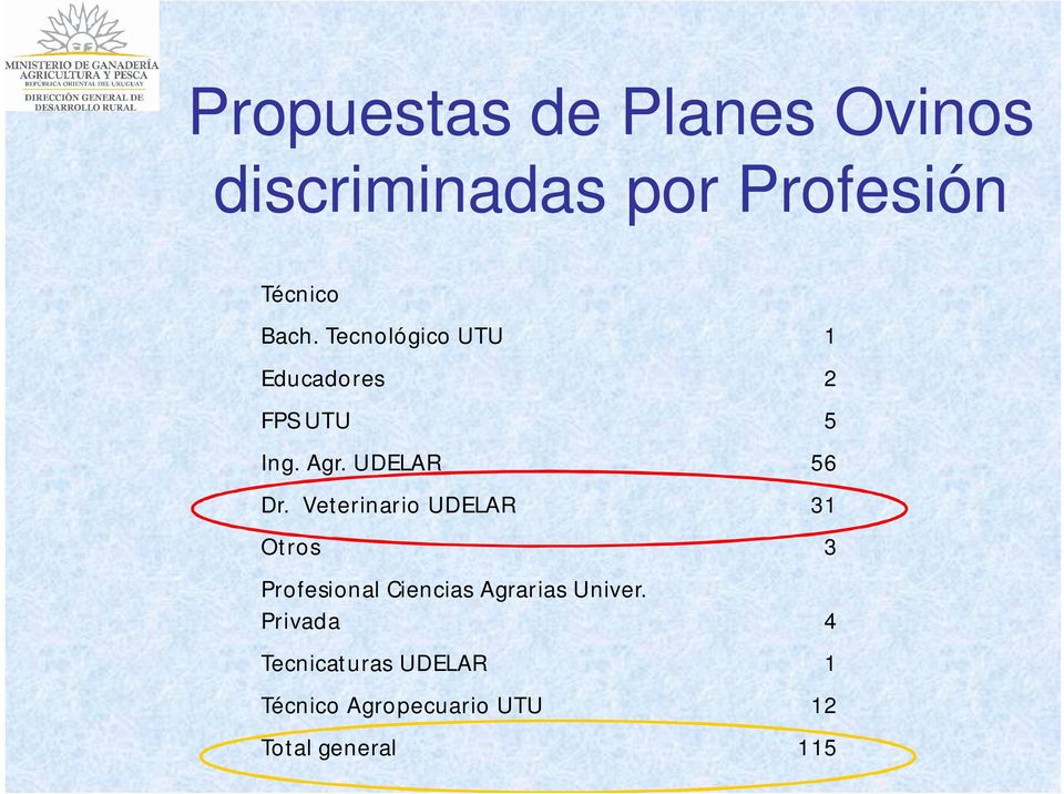 Veterinario UDELAR 31 Otros 3 Profesional Ciencias Agrarias Univer.