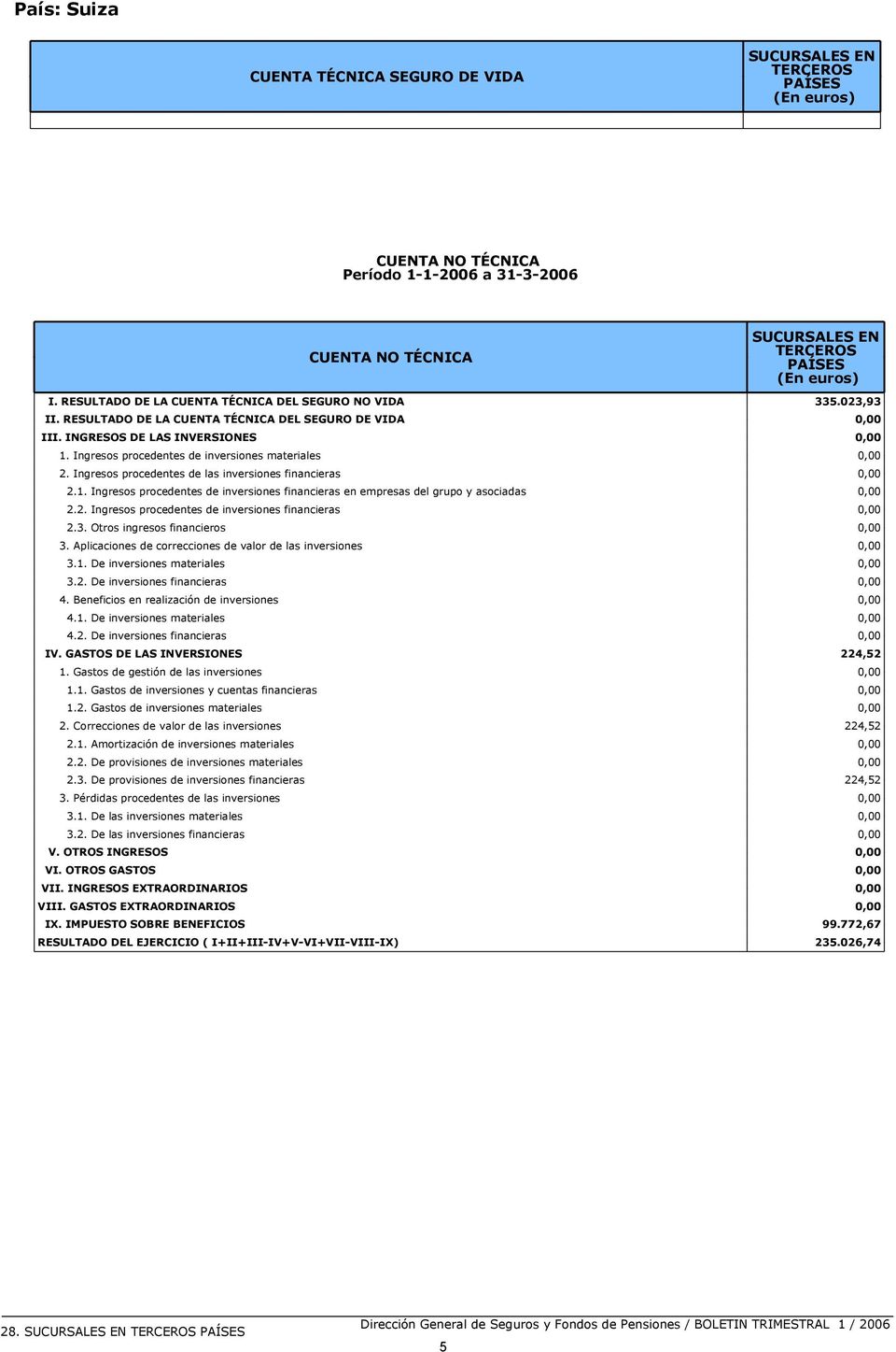 GASTOS DE LAS INVERSIONES 224,52 1. Gastos de gestión de las inversiones 0,00 1.1. Gastos de inversiones y cuentas financieras 0,00 1.2. Gastos de inversiones materiales 0,00 2.