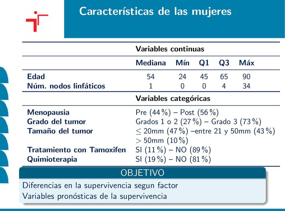 %) Grado 3 (73 %) Tamaño del tumor 20mm (47 %) entre 21 y 50mm (43 %) > 50mm (10 %) Tratamiento con Tamoxifen SI (11