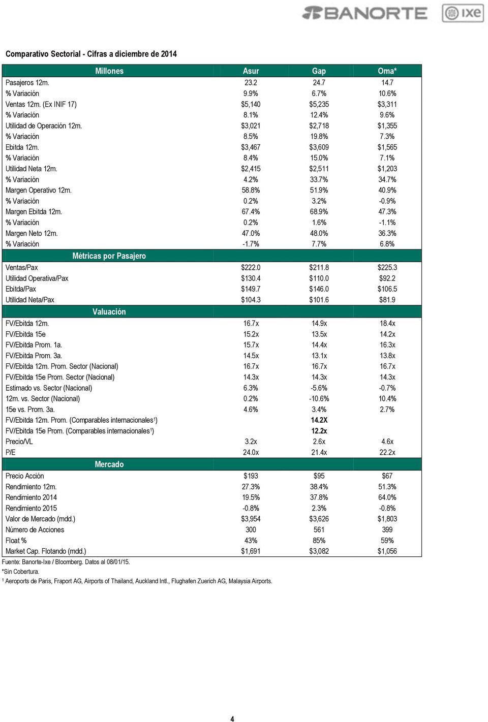 7% 34.7% Margen Operativo 12m. 58.8% 51.9% 40.9% % Variación 0.2% 3.2% -0.9% Margen Ebitda 12m. 67.4% 68.9% 47.3% % Variación 0.2% 1.6% -1.1% Margen Neto 12m. 47.0% 48.0% 36.3% % Variación -1.7% 7.