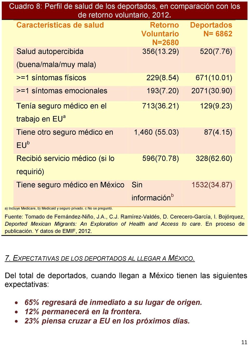 23) trabajo en EU a Tiene otro seguro médico en 1,460 (55.03) 87(4.15) EU b Recibió servicio médico (si lo requirió) Tiene seguro médico en México a) Incluye Medicare, b) Medicaid y seguro privado.