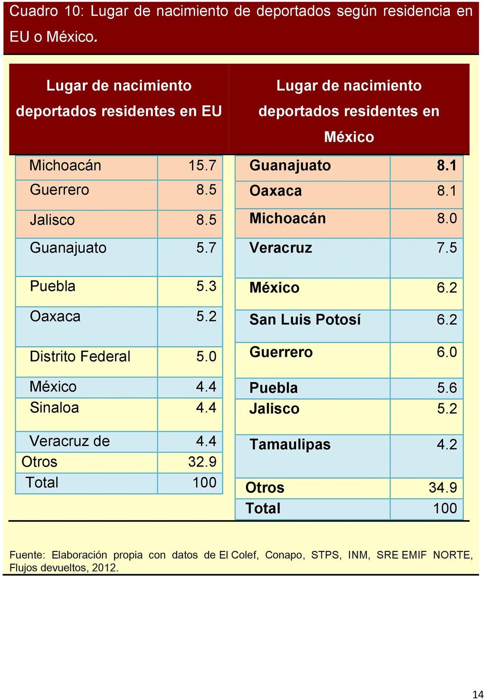 9 Total 100 Lugar de nacimiento deportados residentes en México Guanajuato 8.1 Oaxaca 8.1 Michoacán 8.0 Veracruz 7.5 México 6.2 San Luis Potosí 6.