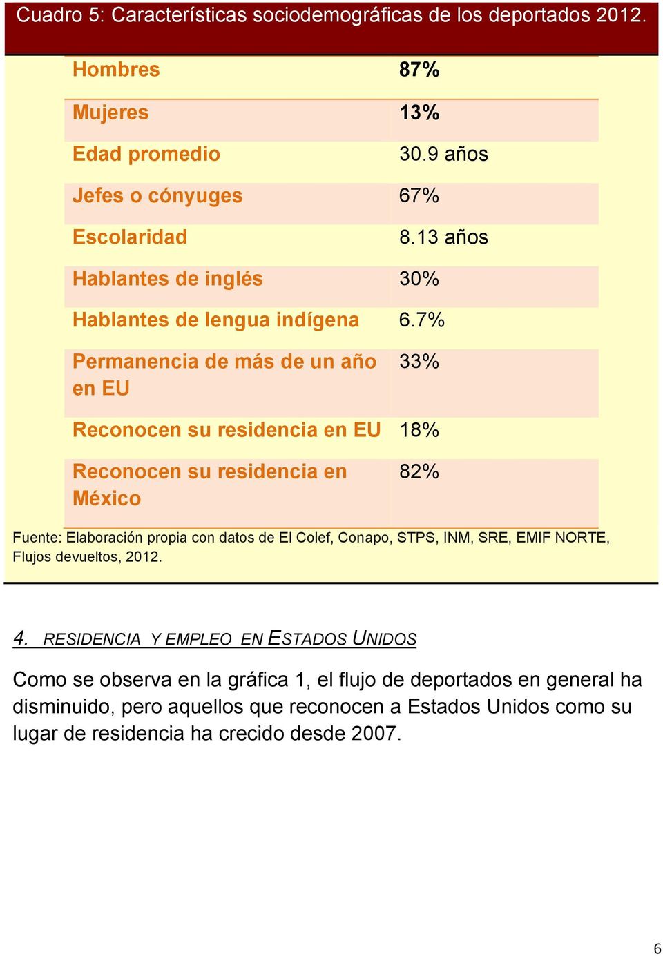 7% Permanencia de más de un año en EU 33% Reconocen su residencia en EU 18% Reconocen su residencia en México 82% Fuente: Elaboración propia con datos de El Colef,