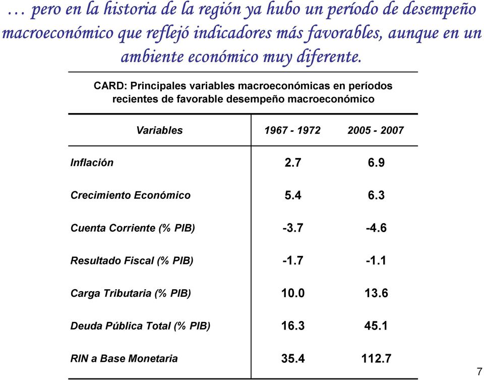 CARD: Principales variables macroeconómicas en períodos recientes de favorable desempeño macroeconómico Variables 1967-1972