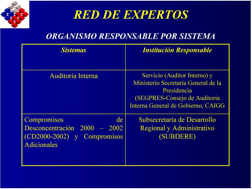 Servicio (Auditor Interno) y Ministerio Secretaría General de la Presidencia (SEGPRES-Consejo de