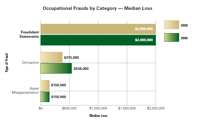 How Occupational Fraud is Committed Dentro de la clasificación según tipo de fraude, es la Sustracción de Activos la que