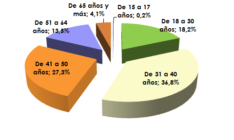 Distribución porcentual de las mujeres atendidas al 016 por violencia de género, según grupo de edad. 2014. Fuente: Ministerio de Sanidad, Servicios Sociales e Igualdad.