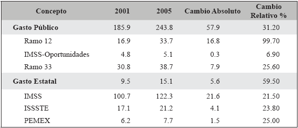 Cuadro 1 Evolución del gasto público en salud 2001-2005 (miles de millones de pesos) Fuente: Secretaría de Salud (2006) Las Cuentas de Salud en México 