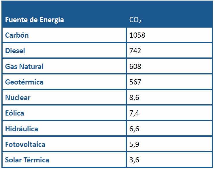 Problemas actuales Emisiones de CO2, efecto invernadero Emisiones de CO2 por fuente (ton por GWh