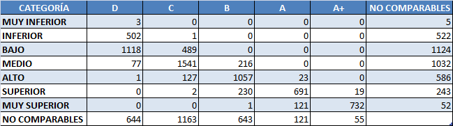 Comparación entre las clasificaciones Establecimientos 11 Total de Establecimientos clasificados en 2014-2: 9577 Total de establecimientos comparables: 6951 (73%) La columna de NO COMPARABLES