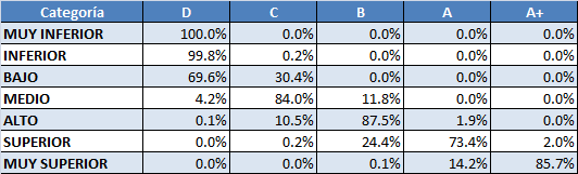 Comparación entre las clasificaciones Establecimientos 11 La siguiente tabla presenta para cada categoría de la clasificación anterior, el porcentaje de establecimientos que quedan clasificados en