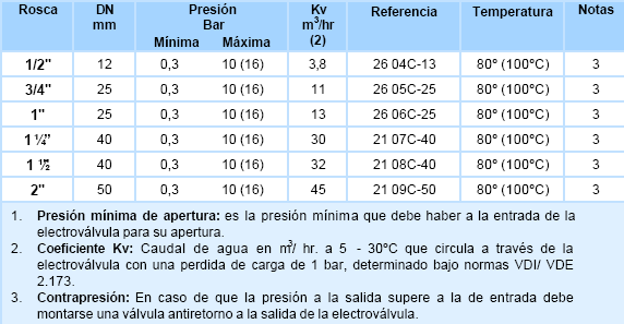 EPDM 0 80 Agua Caliente (100ºC) FKM 0 80 =NBR+Aceite vegetal, Acido Láctico, Acido