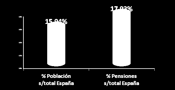 El número de pensionistas en Cataluña es sustancialmente superior al correspondiente a su población. En Cataluña, reside sólo el 15.94% de la población española, pero, sin embargo, se cobran el 17.