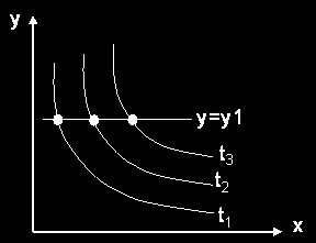 Fig. 1.21 Estados del sistema B en equilibrio térmico con el sistema A. La línea obtenida corresponde a una isoterma de temperatura.