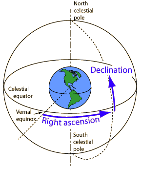 Coordenadas ecuatoriales: Ascensión recta, declinación En los grandes proyectos cosmológicos se utilizan las