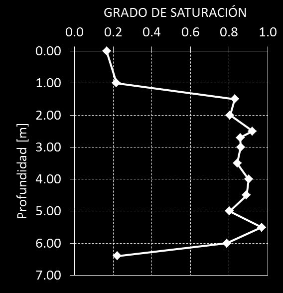 Colas de Castaño Viejo Datos de exploración de campo SITE N :9 0,35m