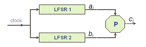 Figura A.4. Generador de Beth-Piper 207. Por tanto, LFSR1 y LFSR3 se desplazan simultáneamente a cada golpe de reloj, mientras que LFSR2 lo hace según le vayan marcando los bits de LFSR1.