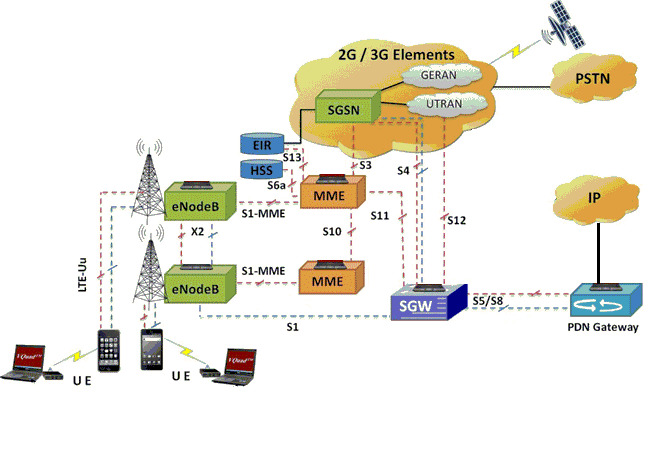 o Intercambio de tráfico de usuario (SGW) y control (MME) entre móvil y núcleo de red. o Cifrado (datos y señalización), compresión de cabeceras.