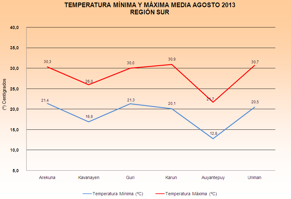 Comportamiento de la Temperatura Mínima y Máxima Media