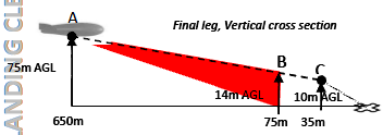 Ilustración 8, Representación de planificación de vuelo para el X100. El sistema considera que el avión sale 350 mts. longitudinalmente del área de interés para darse la vuelta, y 50 mts.