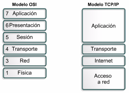Comparación modelo OSI vs modelo TCP/IP Comparando el modelo