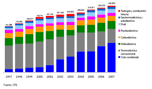 En 2007, la brecha entre la generación de las centrales de ciclo combinado (102,674 GWh) y la generación eléctrica de las centrales de combustóleo y/o gas (vapor), turbogás y combustión interna