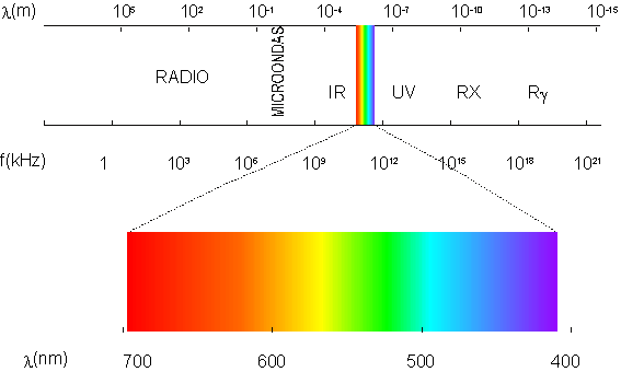 Longitud de onda Espectro de luz visible DP/PAU La luz del sol está compuesta por un conjunto de radiaciones con distintas longitudes de onda.