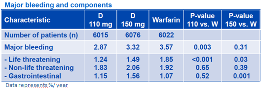 150 mg/12 h fue superior a warfarina en eficacia, con el mismo sangrado DBIGTRN ( 110