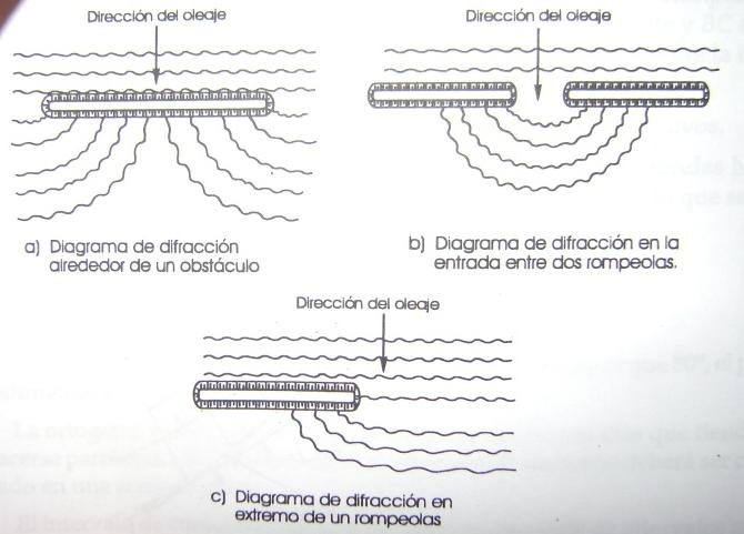 Figura 0.4. Diagrama de difracción de las olas. Fuente: Fuentes Ortíz, 2001. 2.3.