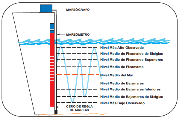 Figura 0.7. Vista referencial de mareas. Fuente: Dirección de Hidrografía y Navegación, 2011.