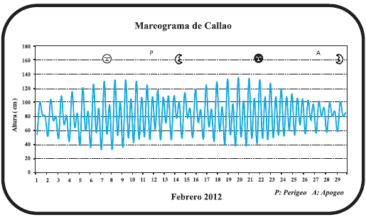 Figura 0.9. Mareograma de Callao, Febrero 2012. Fuente: Dirección de Hidrografía y Navegación, 2011. 3.4.5.