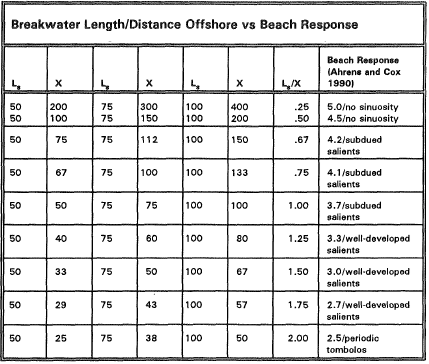 Tabla 0.6. Comparación de longitud del dique y la distancia a la línea de la costa vs la respuesta esperada. Fuente: Chasten M. A., Rosati, Mccormick, & Randall, 1993.