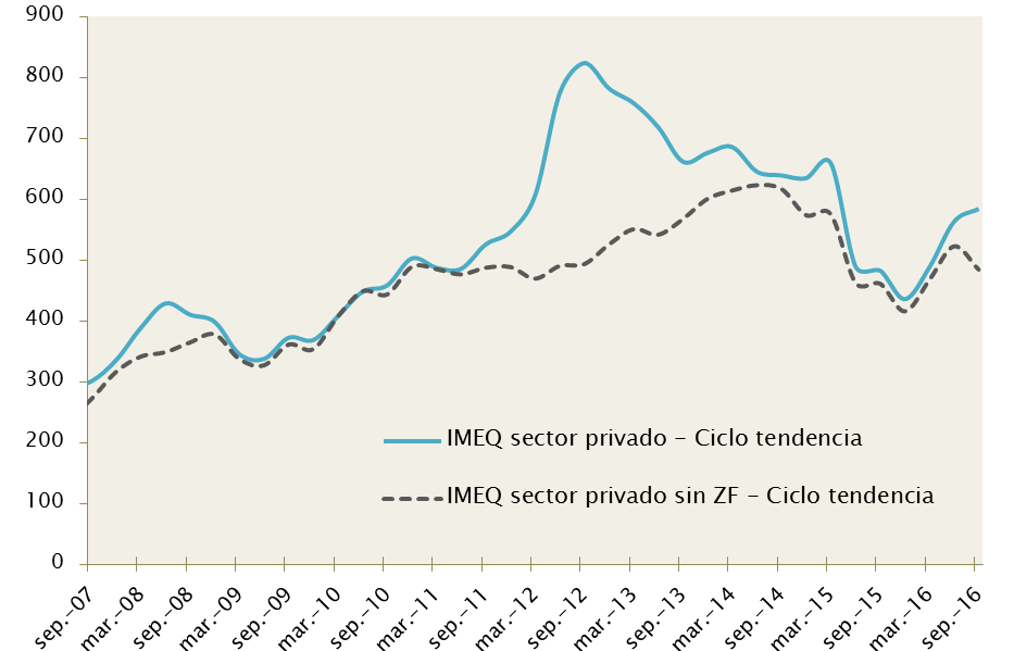 Por su parte, desglosando la inversión según su destino, el IMEQ del sector privado aumentó 29,7% en el tercer trimestre de 2016 respecto a igual período del año anterior, mientras que en el año