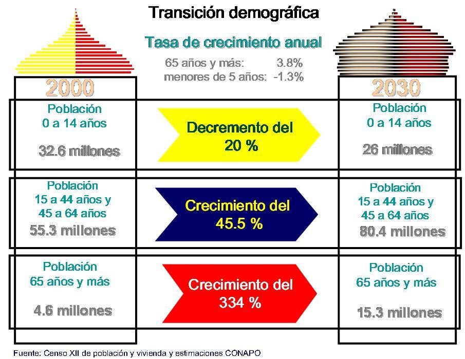 Transición demográfica en México LOS DESAFIOS DE UNA POBLACIÓN QUE