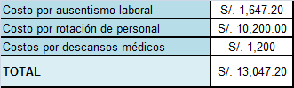 Tabla 6.1 Costo de ausentismo laboral y rotación de personal por área Por otro lado, la empresa también tiene un control de lo gastado en el año 2013 en lo que corresponde a descansos médicos.