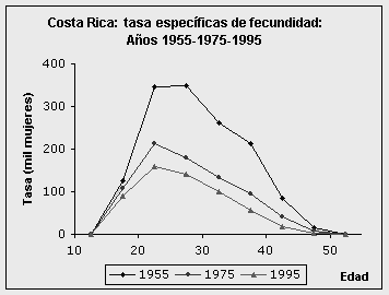 Demografía. Fuente: ccp.ucr.ac.cr 138 En la representación gráfica, se dibuja el punto medio de la clase de edad con la tasa correspondiente.