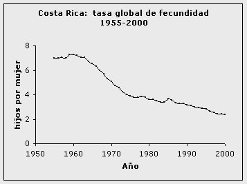 Demografía. quinquenales de fecundidad presentes en Costa Rica para el año 2000.