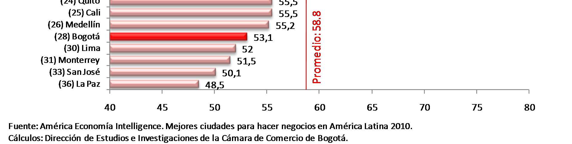 En Servicios a las empresas, Bogotá se ubicó en la posición 28 y la superan las principales ciudades de América Latina, e incluso es superada por ciudades como Medellín,