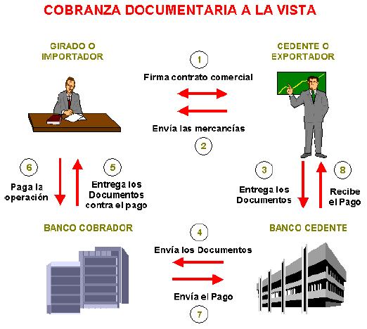 Cuadro No.2: Cobranza Documentaria a la Vista Fuente: C.C.B. e.
