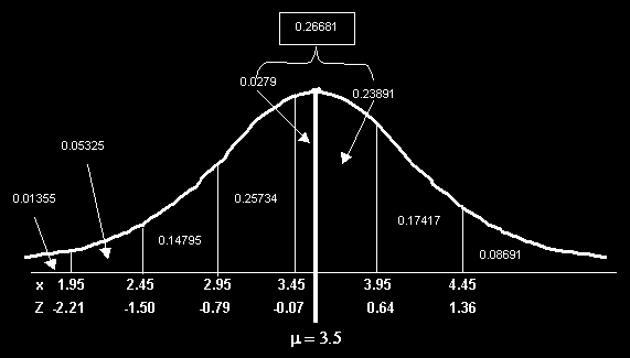A continuación se muestra la curva normal con sus respectivas probabilidades, según los limites reales.
