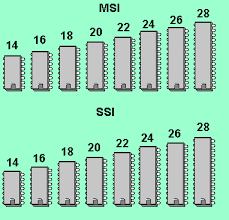 ESCALAS DE INTEGRACIÓN MSI MSI (Médium Scale Integration): Esta escala comprende todos aquellos integrados cuyo número de puertas oscila entre 12