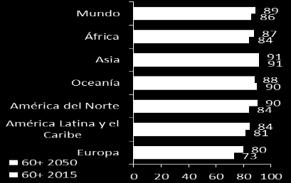 Gráfico II - 7 Personas del sexo masculino mayores de 60 años y mayores de 80 años, por región, 2015 y 2050 (hombres por cada cien mujeres) Fuente: CONSAR con datos de World