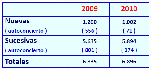 INFORMES DE ACTIVIDAD EN CONSULTA DURANTE LOS AÑOS 2009 Y 2010 Nº de interconsultas de otros Servicios atendidas en 2010: 260.