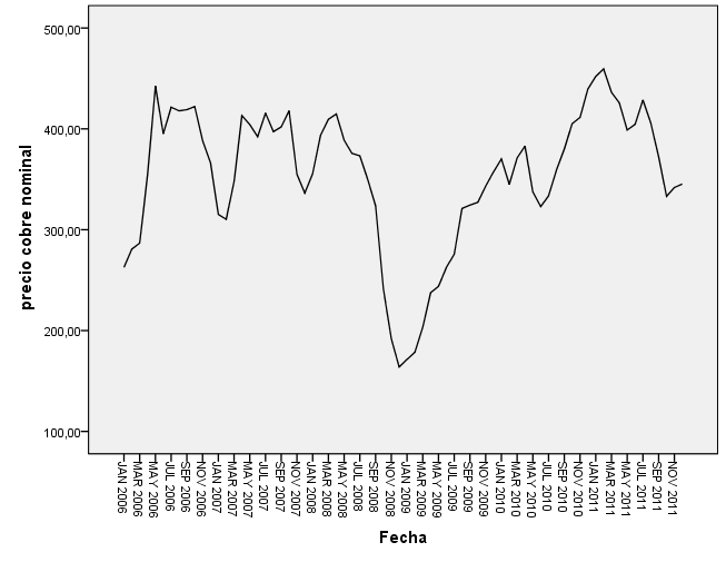 A continuación, se presenta un ejemplo en donde aparece el precio del cobre nominal (anual) desde enero al 2006 a noviembre 2011 expresado en un gráfico: Fuente datos: http://www.cochilco.