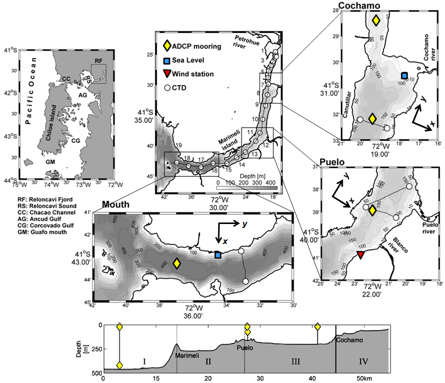 Figura 6. Área de estudio, ubicación del instrumental y estaciones oceanográficas. En la parte inferior se esquematiza la ubicación en la vertical de los ADCPs anclados en cada cuenca.