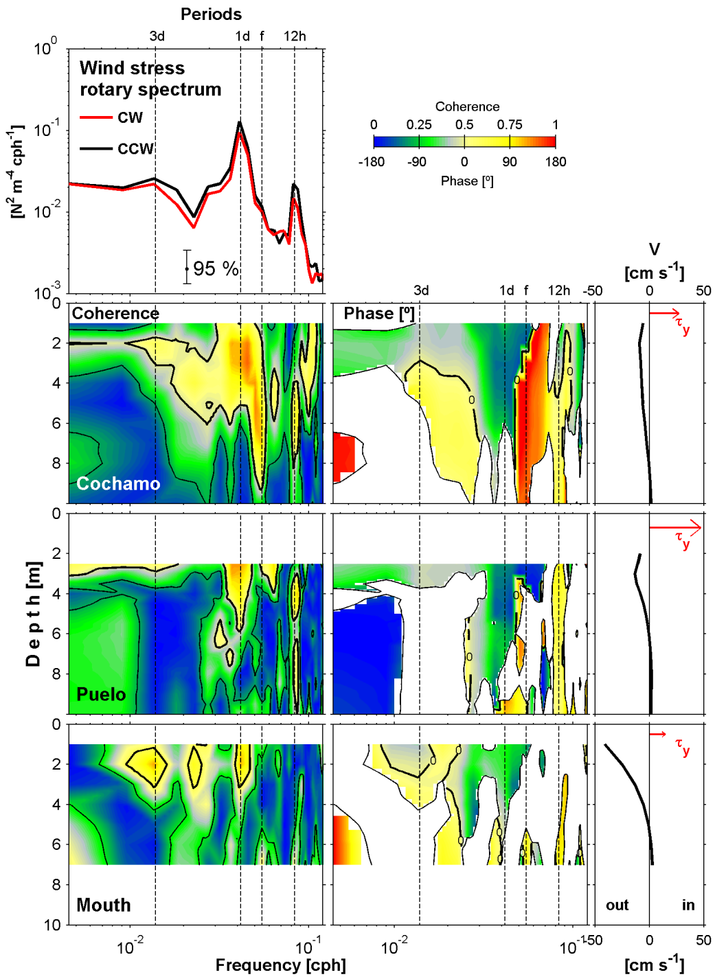 Figure A.1. The upper-left insert presents the rotary spectrum of the wind stress. Here, the red line indicates clockwise rotations (CW) and the black line counter-clockwise (CCW) rotations.