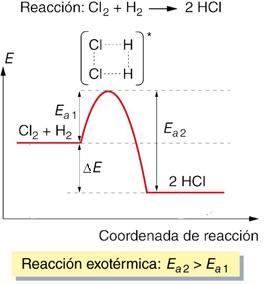 -E a1 es la energía absorbida por los reactivos en el choque para la formación del complejo activado. Al ser energía que se absorbe su valor es positivo.