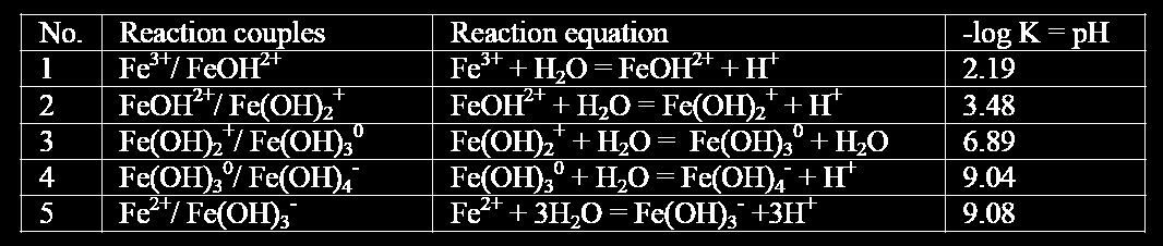 Óxido - Reducción Diagrama de Pourbaix Cuáles son los posibles productos de la reacción de disolución del Hierro?